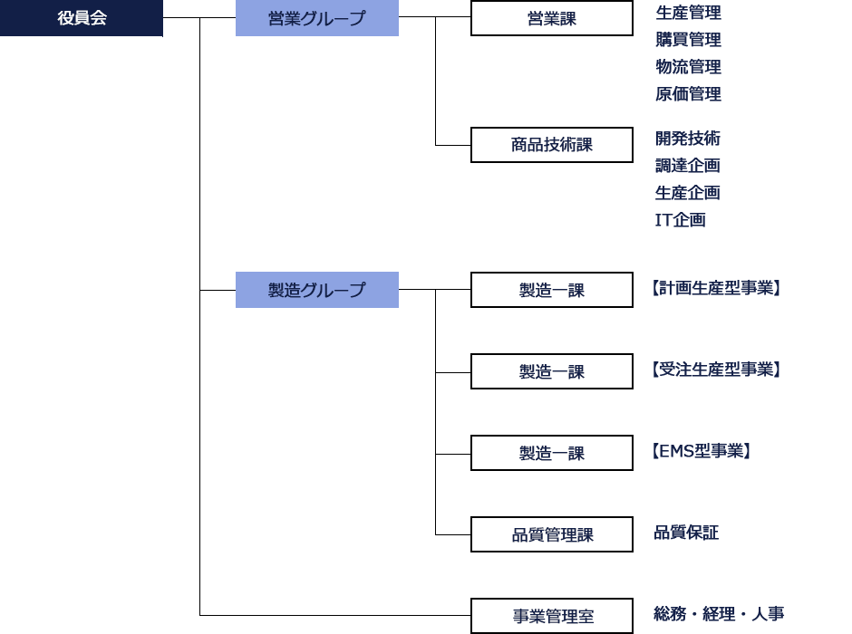 アイデングループ組織図
