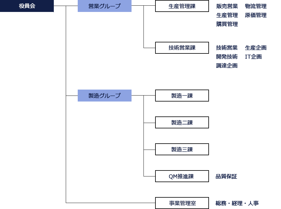 アイデングループ組織図