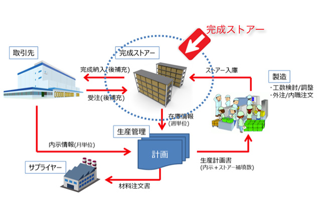 住宅用 漏電ブレーカー　小ロット多品種体制事例