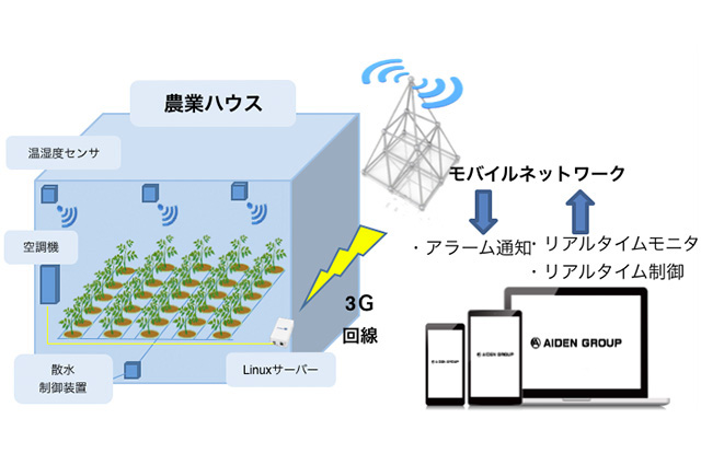 農業用 ビニールハウスへのIoT開発